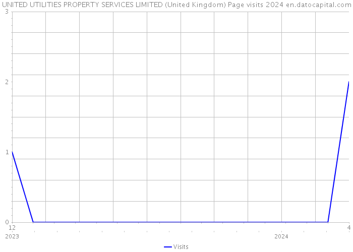 UNITED UTILITIES PROPERTY SERVICES LIMITED (United Kingdom) Page visits 2024 