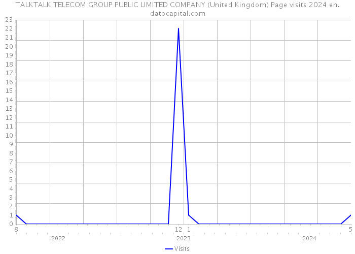 TALKTALK TELECOM GROUP PUBLIC LIMITED COMPANY (United Kingdom) Page visits 2024 