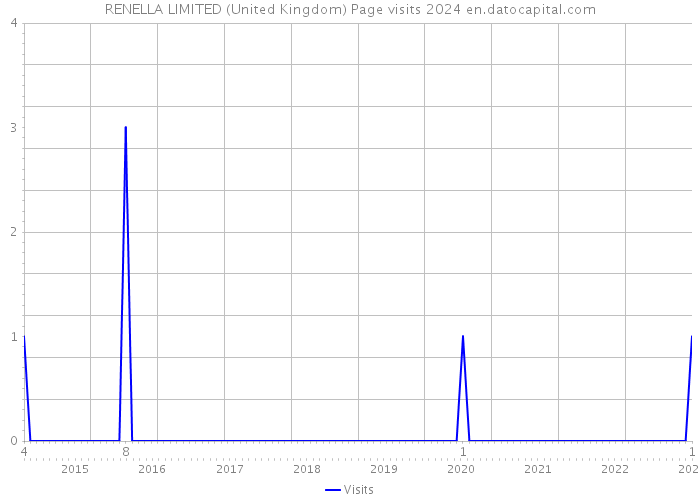 RENELLA LIMITED (United Kingdom) Page visits 2024 