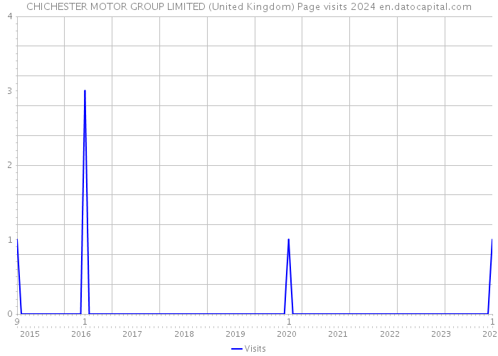 CHICHESTER MOTOR GROUP LIMITED (United Kingdom) Page visits 2024 