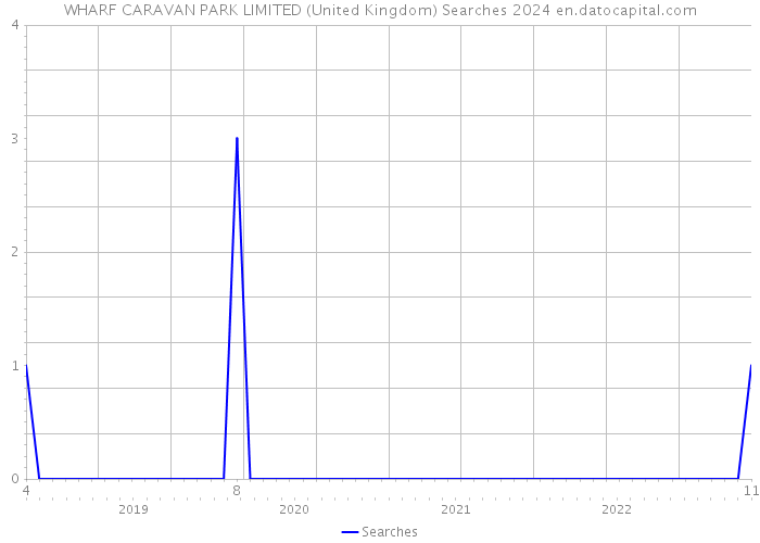 WHARF CARAVAN PARK LIMITED (United Kingdom) Searches 2024 