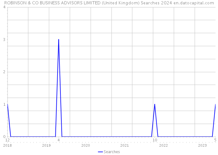 ROBINSON & CO BUSINESS ADVISORS LIMITED (United Kingdom) Searches 2024 