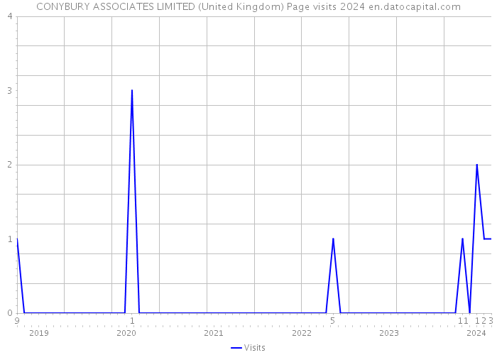CONYBURY ASSOCIATES LIMITED (United Kingdom) Page visits 2024 