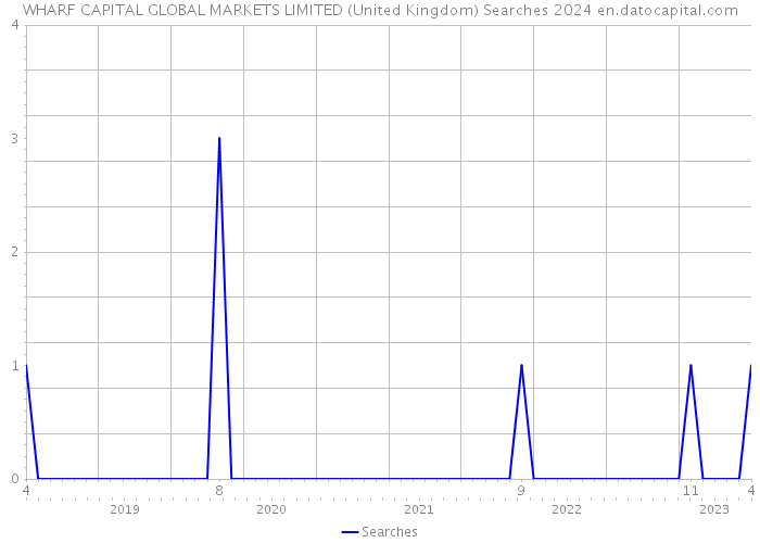 WHARF CAPITAL GLOBAL MARKETS LIMITED (United Kingdom) Searches 2024 