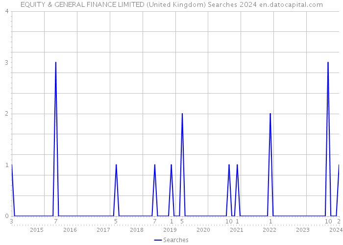 EQUITY & GENERAL FINANCE LIMITED (United Kingdom) Searches 2024 