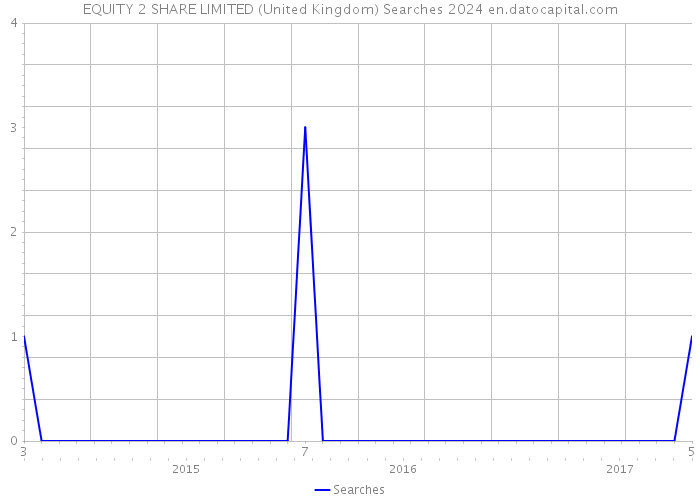 EQUITY 2 SHARE LIMITED (United Kingdom) Searches 2024 