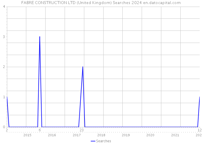 FABRE CONSTRUCTION LTD (United Kingdom) Searches 2024 