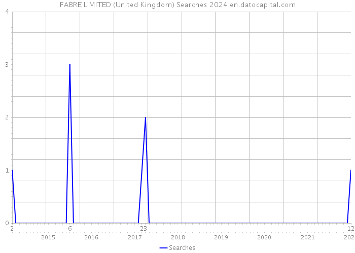FABRE LIMITED (United Kingdom) Searches 2024 