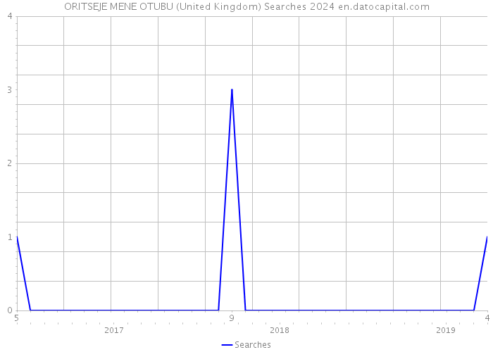 ORITSEJE MENE OTUBU (United Kingdom) Searches 2024 