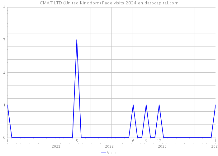 CMAT LTD (United Kingdom) Page visits 2024 