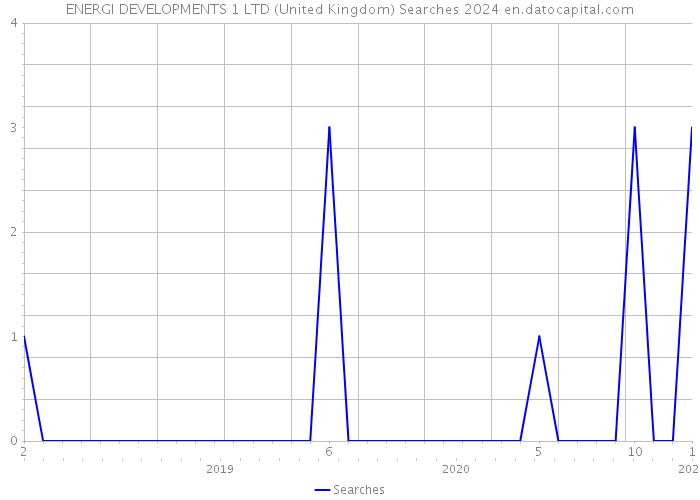 ENERGI DEVELOPMENTS 1 LTD (United Kingdom) Searches 2024 