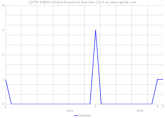 QATIP SHEHU (United Kingdom) Searches 2024 