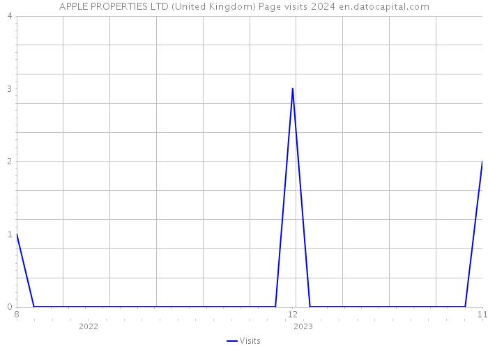 APPLE PROPERTIES LTD (United Kingdom) Page visits 2024 
