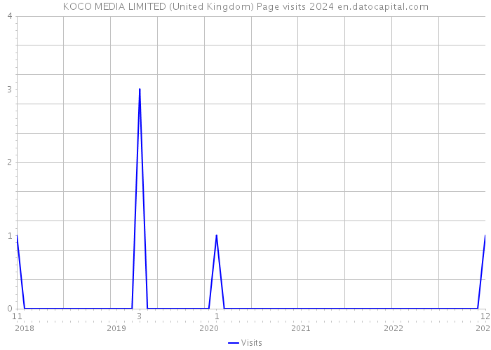 KOCO MEDIA LIMITED (United Kingdom) Page visits 2024 