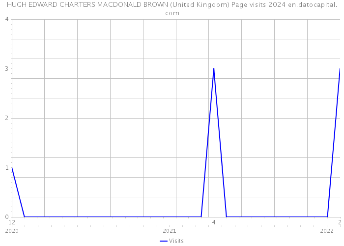 HUGH EDWARD CHARTERS MACDONALD BROWN (United Kingdom) Page visits 2024 