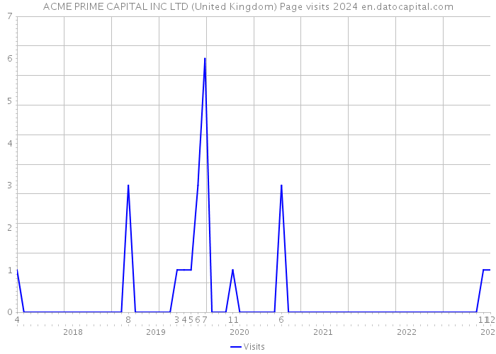 ACME PRIME CAPITAL INC LTD (United Kingdom) Page visits 2024 