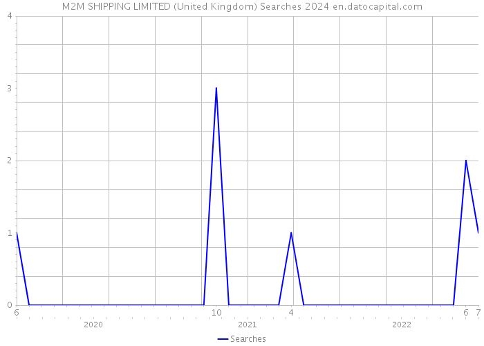 M2M SHIPPING LIMITED (United Kingdom) Searches 2024 