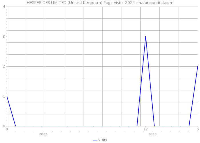 HESPERIDES LIMITED (United Kingdom) Page visits 2024 