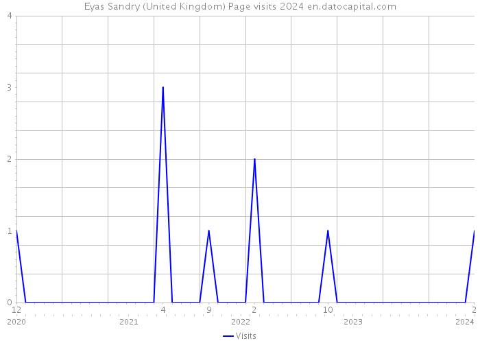 Eyas Sandry (United Kingdom) Page visits 2024 