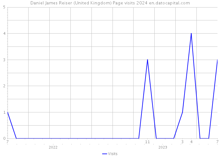 Daniel James Reiser (United Kingdom) Page visits 2024 