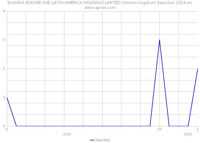 SKANDIA EUROPE AND LATIN AMERICA HOLDINGS LIMITED (United Kingdom) Searches 2024 