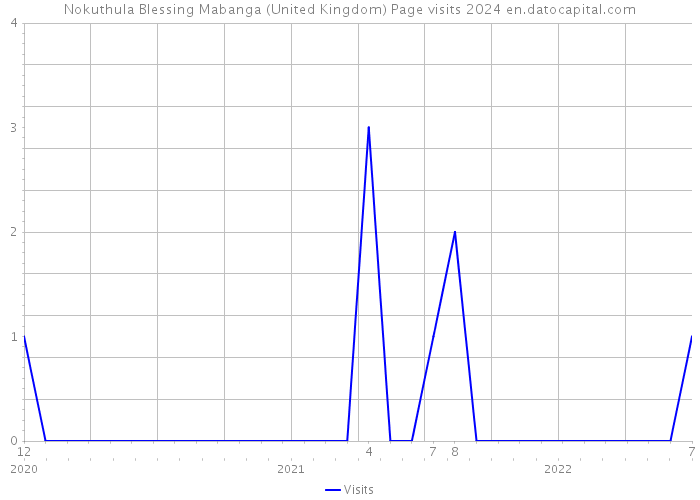 Nokuthula Blessing Mabanga (United Kingdom) Page visits 2024 