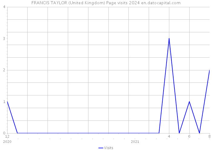 FRANCIS TAYLOR (United Kingdom) Page visits 2024 