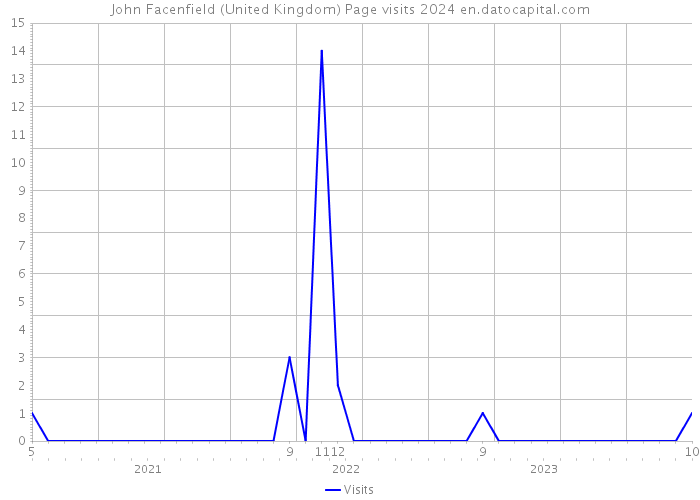 John Facenfield (United Kingdom) Page visits 2024 