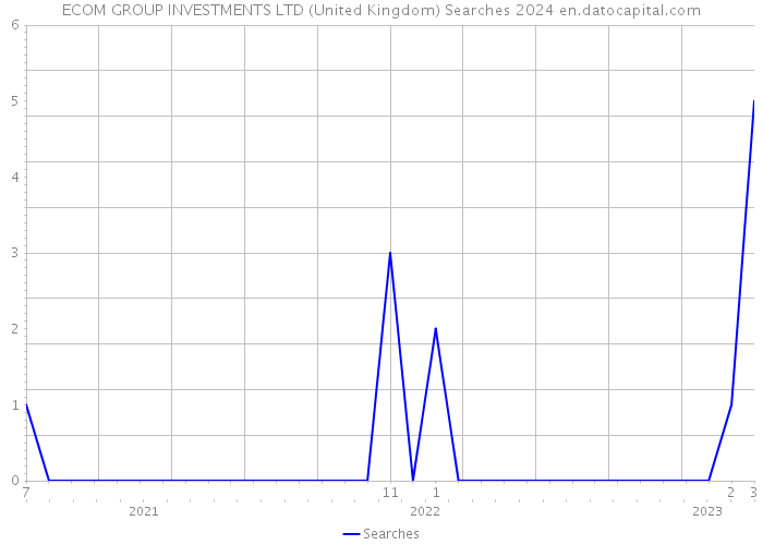 ECOM GROUP INVESTMENTS LTD (United Kingdom) Searches 2024 