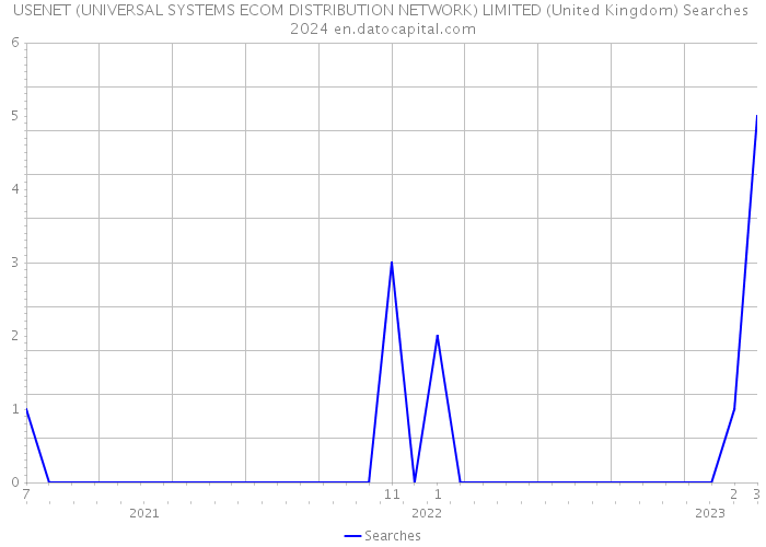 USENET (UNIVERSAL SYSTEMS ECOM DISTRIBUTION NETWORK) LIMITED (United Kingdom) Searches 2024 