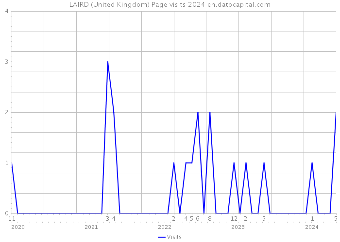 LAIRD (United Kingdom) Page visits 2024 