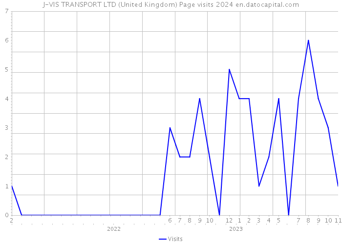 J-VIS TRANSPORT LTD (United Kingdom) Page visits 2024 
