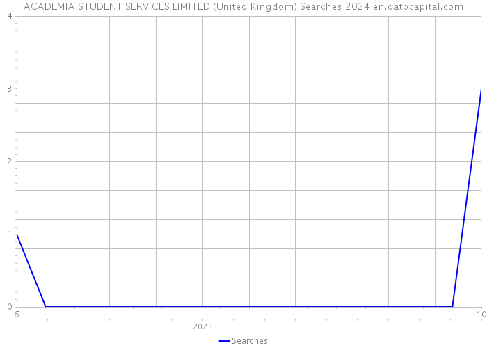 ACADEMIA STUDENT SERVICES LIMITED (United Kingdom) Searches 2024 
