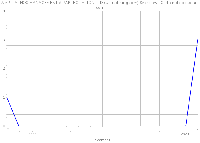 AMP - ATHOS MANAGEMENT & PARTECIPATION LTD (United Kingdom) Searches 2024 