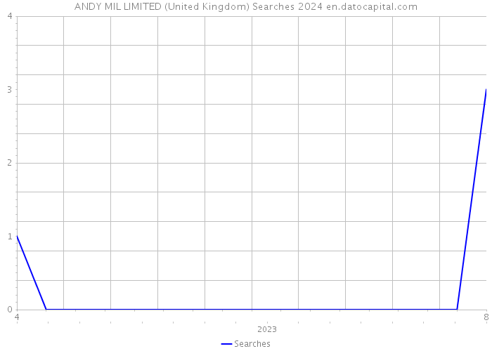 ANDY MIL LIMITED (United Kingdom) Searches 2024 
