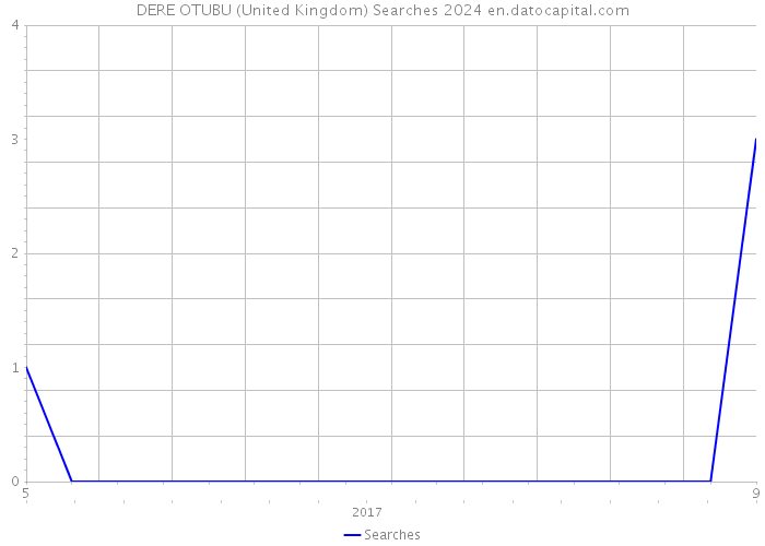DERE OTUBU (United Kingdom) Searches 2024 