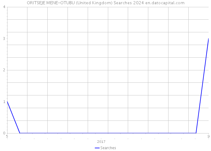 ORITSEJE MENE-OTUBU (United Kingdom) Searches 2024 