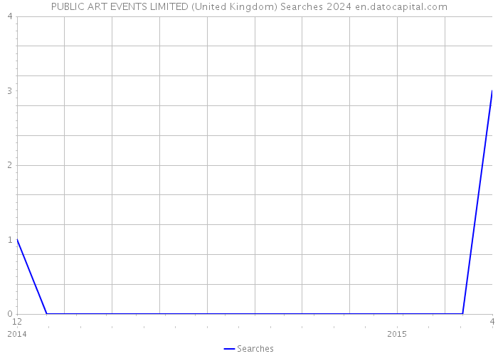 PUBLIC ART EVENTS LIMITED (United Kingdom) Searches 2024 