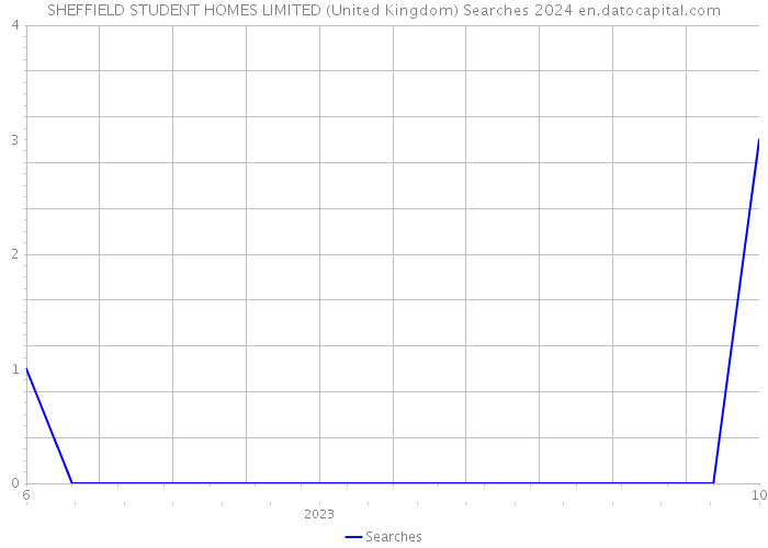 SHEFFIELD STUDENT HOMES LIMITED (United Kingdom) Searches 2024 