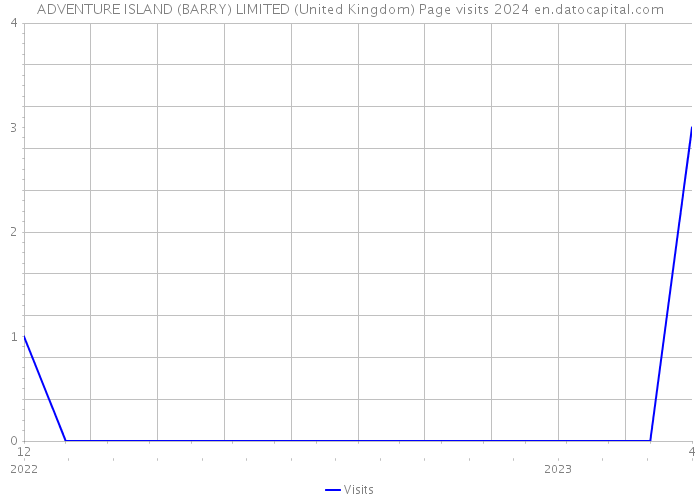 ADVENTURE ISLAND (BARRY) LIMITED (United Kingdom) Page visits 2024 
