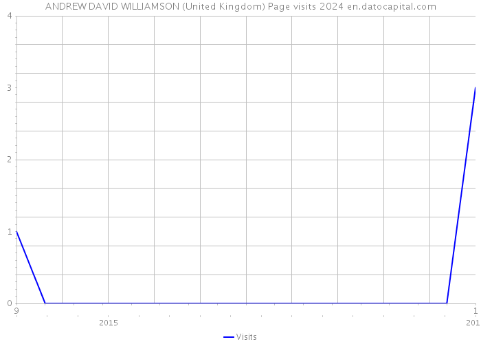 ANDREW DAVID WILLIAMSON (United Kingdom) Page visits 2024 