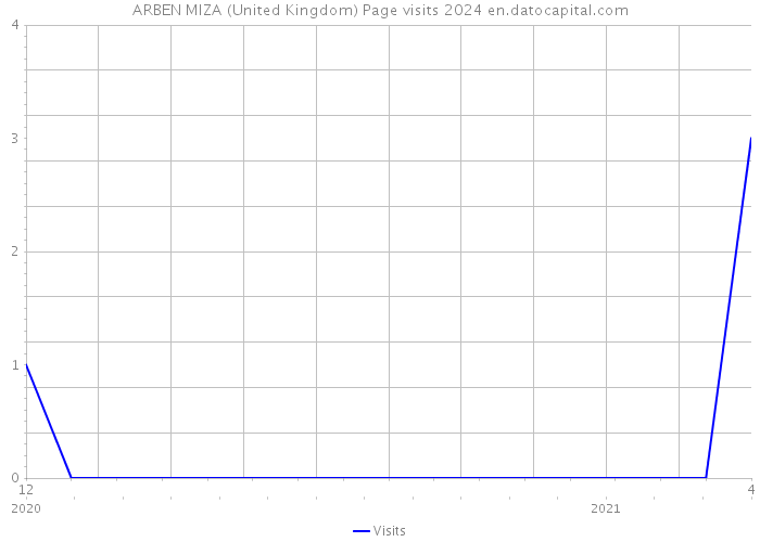 ARBEN MIZA (United Kingdom) Page visits 2024 