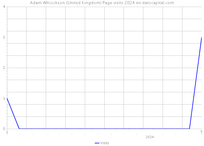 Adam Wilcockson (United Kingdom) Page visits 2024 