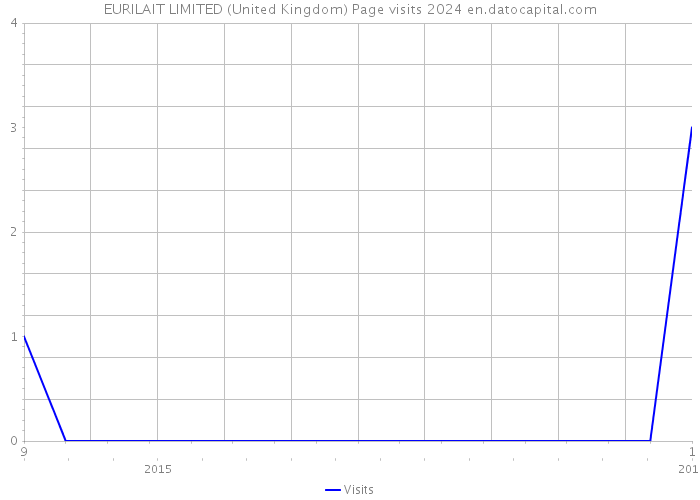 EURILAIT LIMITED (United Kingdom) Page visits 2024 