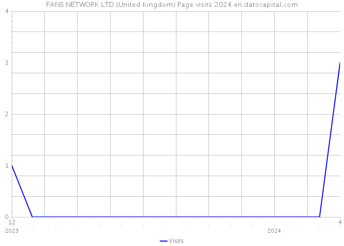 FANS NETWORK LTD (United Kingdom) Page visits 2024 