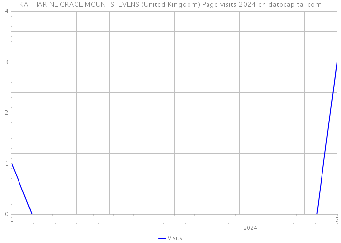 KATHARINE GRACE MOUNTSTEVENS (United Kingdom) Page visits 2024 