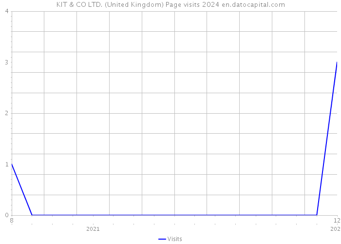 KIT & CO LTD. (United Kingdom) Page visits 2024 