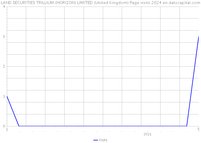 LAND SECURITIES TRILLIUM (HORIZON) LIMITED (United Kingdom) Page visits 2024 