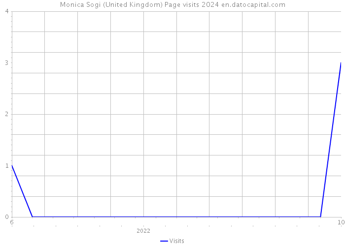 Monica Sogi (United Kingdom) Page visits 2024 