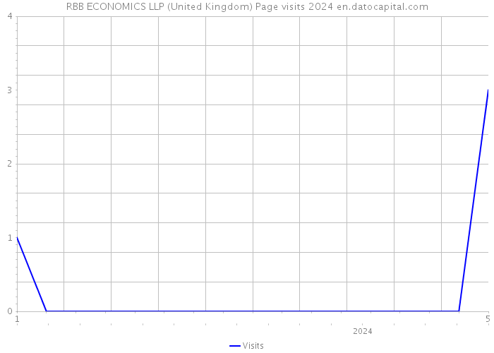 RBB ECONOMICS LLP (United Kingdom) Page visits 2024 